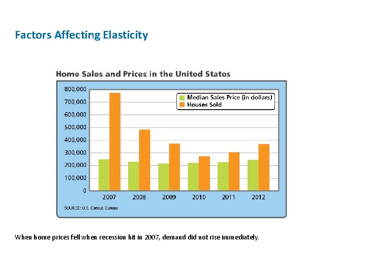 Factors Affecting Elasticity When home prices fell when recession hit in 2007, demand did