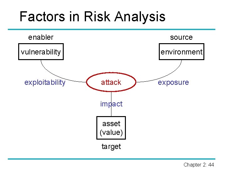 Factors in Risk Analysis enabler source vulnerability environment exploitability attack exposure impact asset (value)