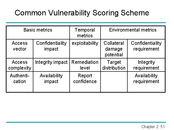 Common Vulnerability Scoring Scheme Basic metrics Access vector Confidentiality impact Temporal metrics exploitability Environmental
