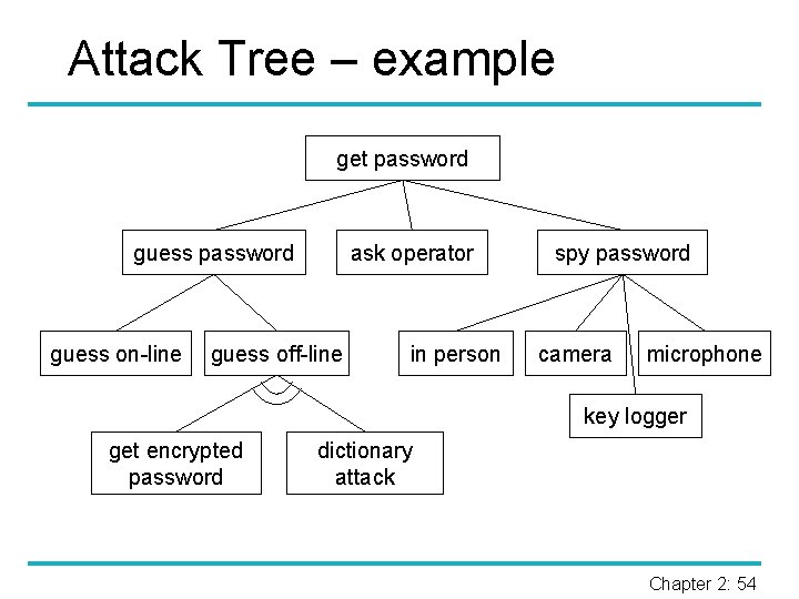 Attack Tree – example get password guess on-line ask operator guess off-line in person