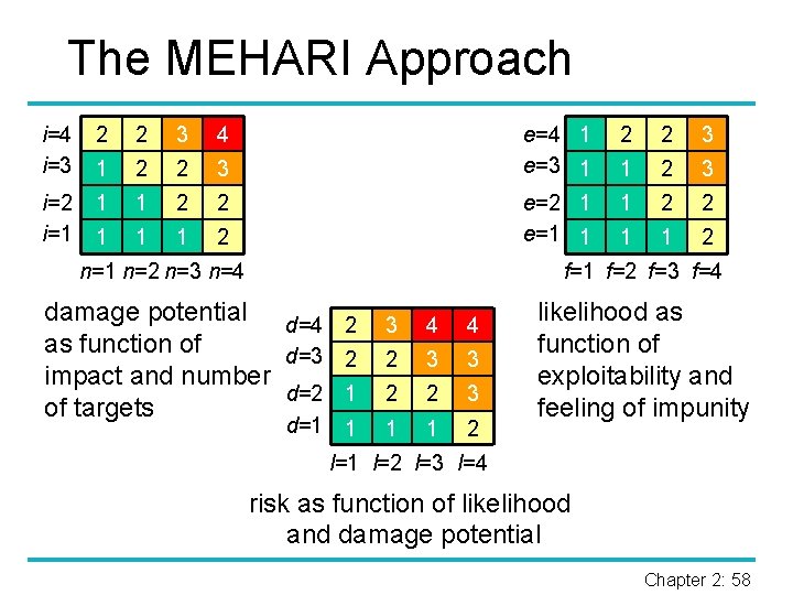 The MEHARI Approach i=4 i=3 2 2 3 4 1 2 2 3 i=2