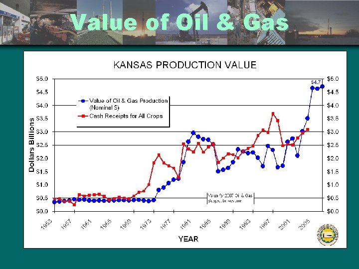 Value of Oil & Gas 