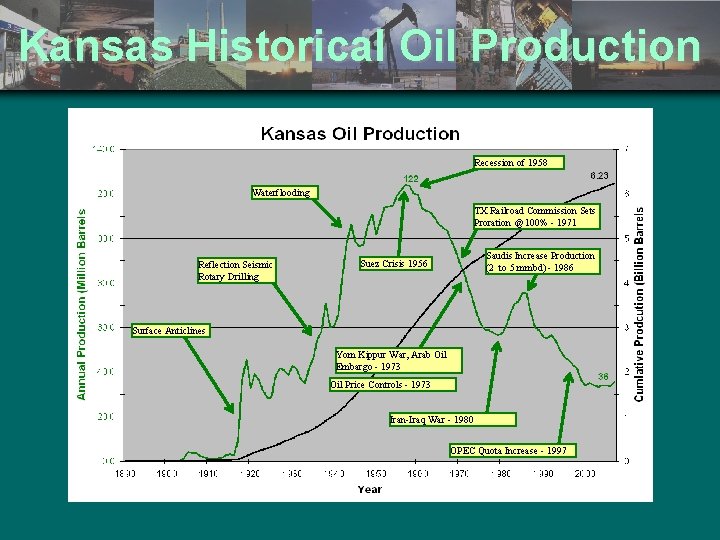 Kansas Historical Oil Production Recession of 1958 Waterflooding TX Railroad Commission Sets Proration @