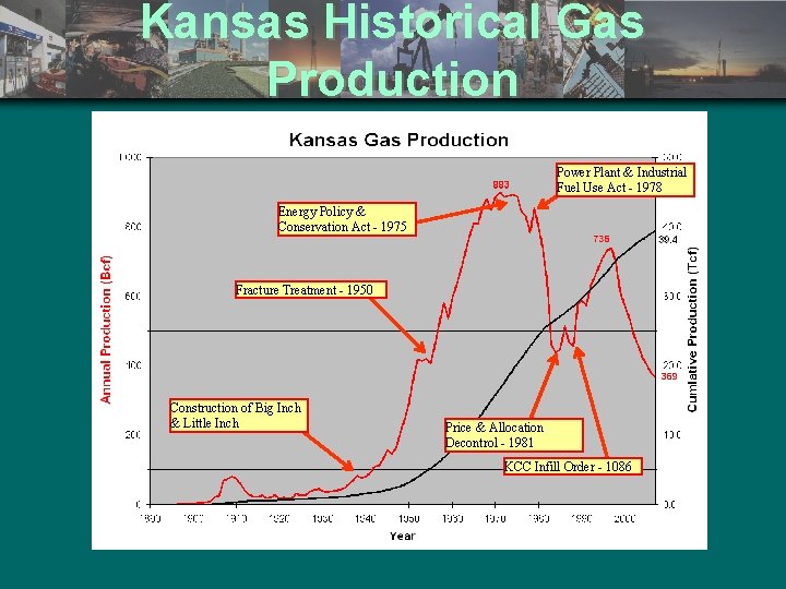 Kansas Historical Gas Production Power Plant & Industrial Fuel Use Act - 1978 Energy