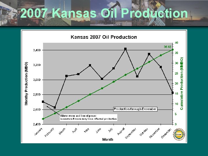 2007 Kansas Oil Production 