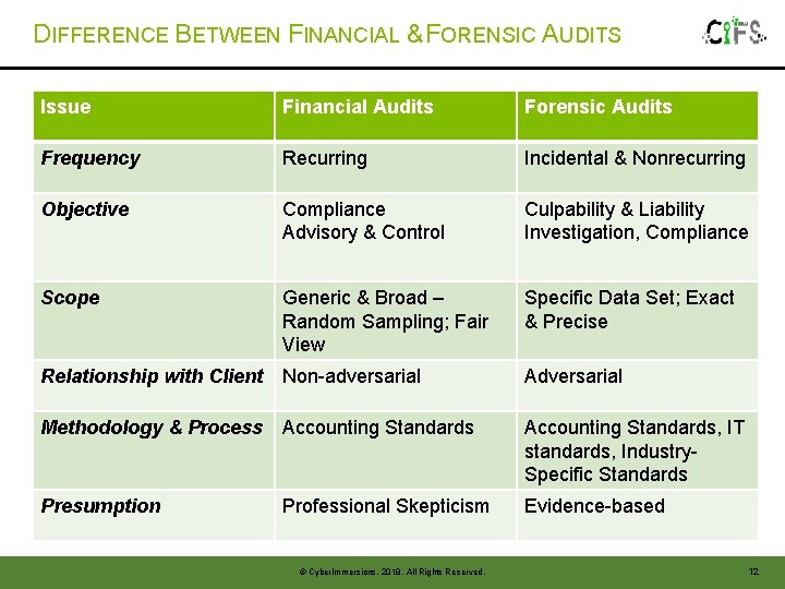DIFFERENCE BETWEEN FINANCIAL & FORENSIC AUDITS Issue Financial Audits Forensic Audits Frequency Recurring Incidental DIFFERENCE BETWEEN FINANCIAL & FORENSIC AUDITS Issue Financial Audits Forensic Audits Frequency Recurring Incidental