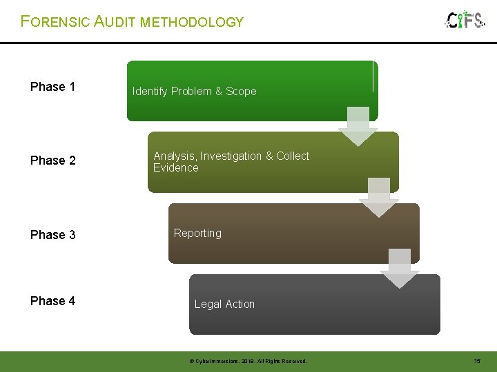 FORENSIC AUDIT METHODOLOGY Phase 1 Phase 2 Phase 3 Phase 4 Identify Problem & FORENSIC AUDIT METHODOLOGY Phase 1 Phase 2 Phase 3 Phase 4 Identify Problem &
