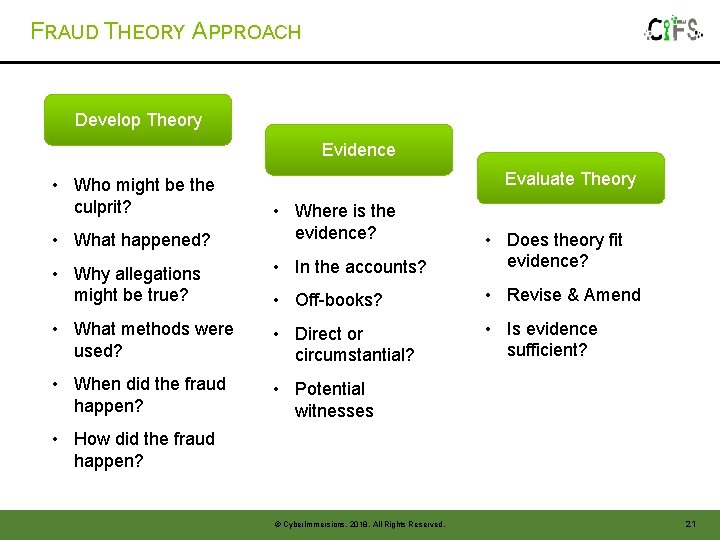 FRAUD THEORY APPROACH Develop Theory Evidence • Who might be the culprit? Evaluate Theory FRAUD THEORY APPROACH Develop Theory Evidence • Who might be the culprit? Evaluate Theory