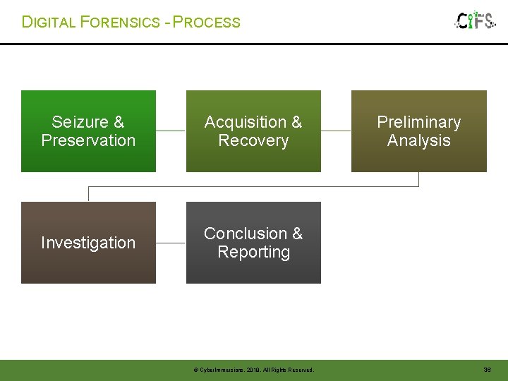 DIGITAL FORENSICS - PROCESS Seizure & Preservation Acquisition & Recovery Investigation Conclusion & Reporting DIGITAL FORENSICS - PROCESS Seizure & Preservation Acquisition & Recovery Investigation Conclusion & Reporting