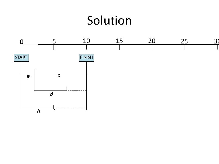 Solution 10 5 0 START FINISH c a d b 15 20 25 30