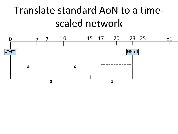 Translate standard Ao. N to a timescaled network 5 0 10 7 15 17