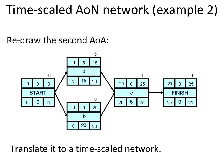Time-scaled Ao. N network (example 2) Re-draw the second Ao. A: 5 0 0