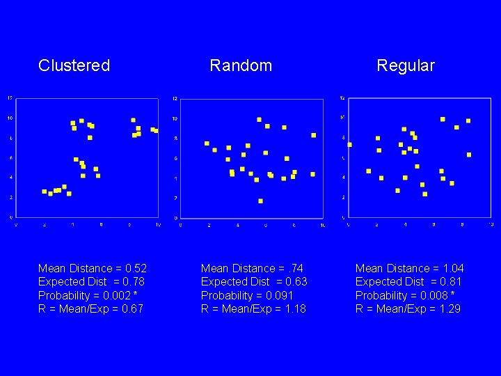 Clustered Mean Distance = 0. 52 Expected Dist = 0. 78 Probability = 0.