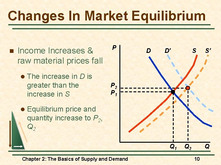 Changes In Market Equilibrium n Income Increases & raw material prices fall l l