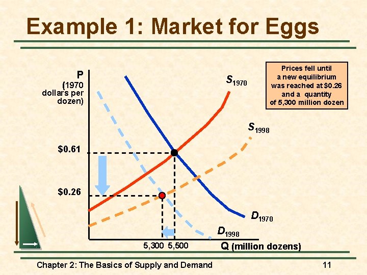 Example 1: Market for Eggs P Prices fell until a new equilibrium was reached