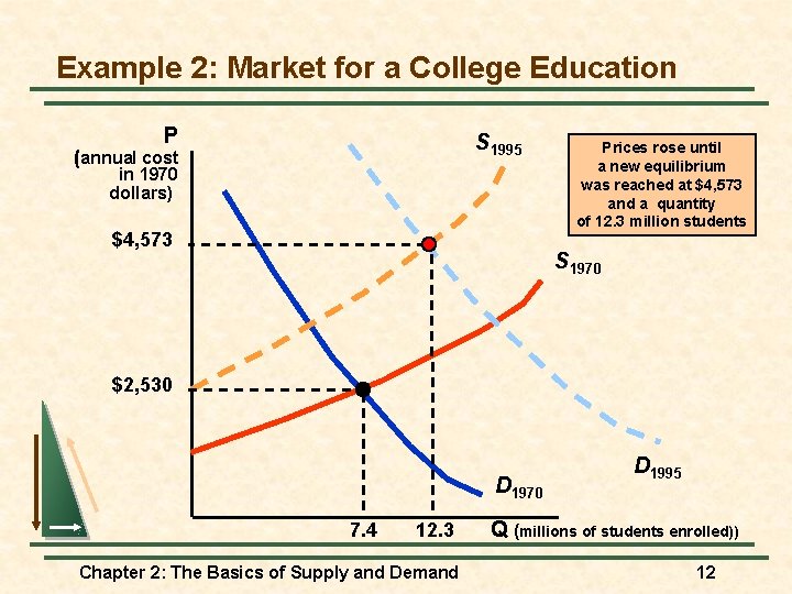 Example 2: Market for a College Education P S 1995 (annual cost in 1970