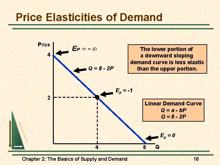Price Elasticities of Demand Price The lower portion of a downward sloping demand curve