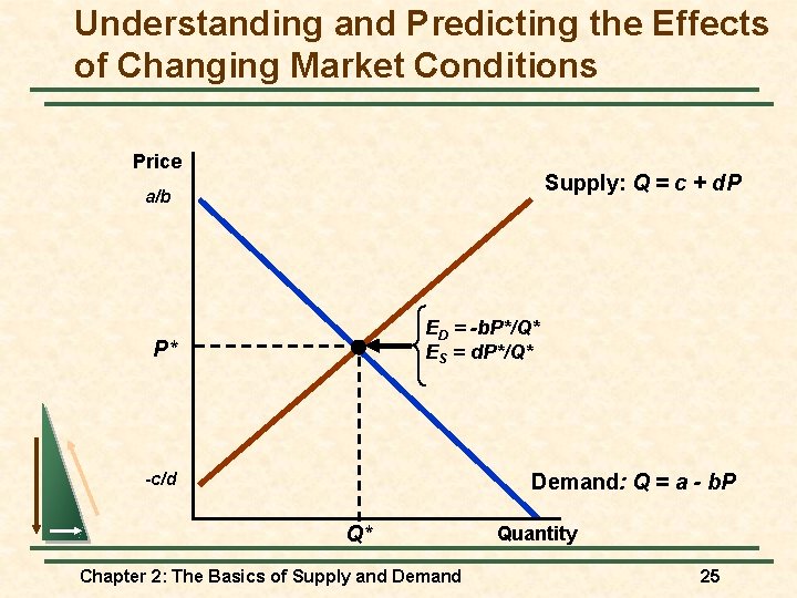 Understanding and Predicting the Effects of Changing Market Conditions Price Supply: Q = c