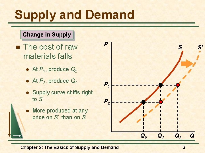 Supply and Demand Change in Supply n The cost of raw materials falls l