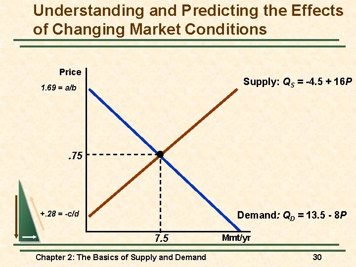 Understanding and Predicting the Effects of Changing Market Conditions Price Supply: QS = -4.