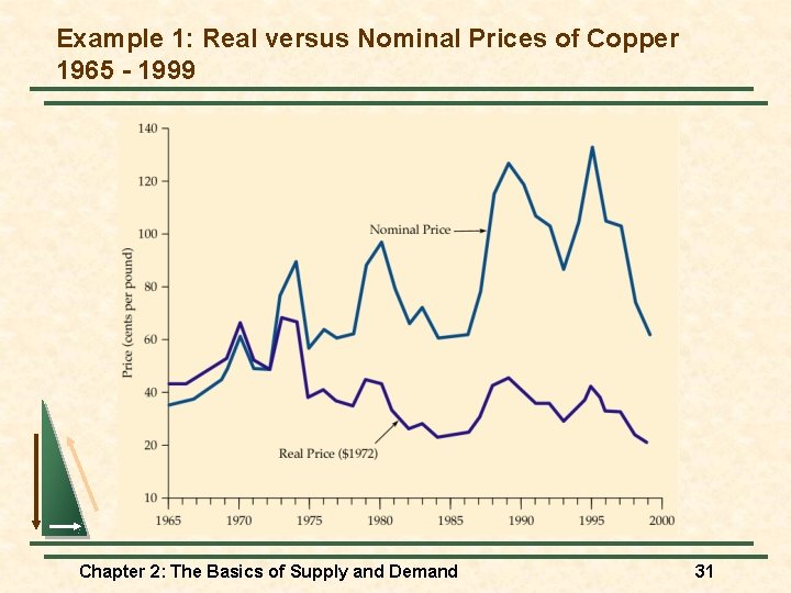 Example 1: Real versus Nominal Prices of Copper 1965 - 1999 Chapter 2: The