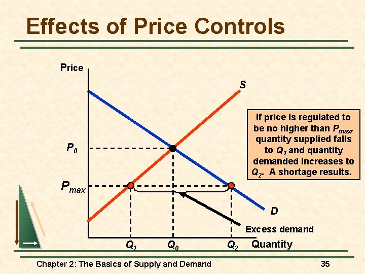 Effects of Price Controls Price S If price is regulated to be no higher