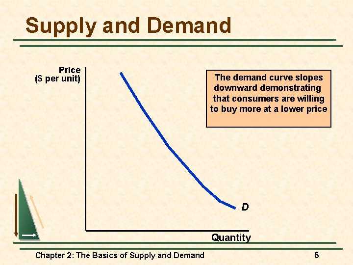 Supply and Demand Price ($ per unit) The demand curve slopes downward demonstrating that