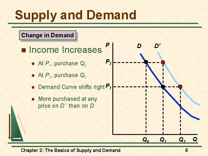 Supply and Demand Change in Demand n Income Increases P D D’ P 2
