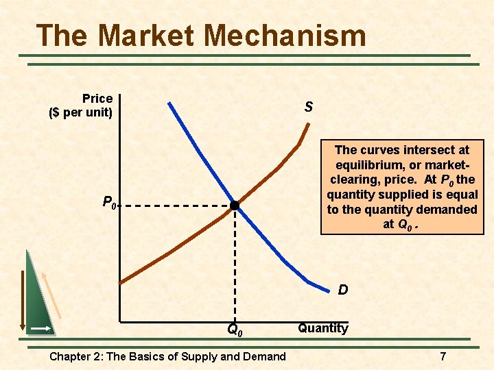 The Market Mechanism Price ($ per unit) S The curves intersect at equilibrium, or