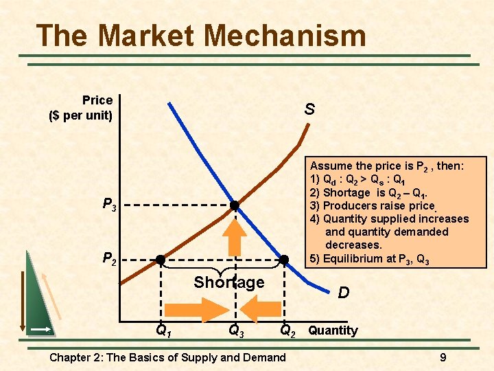 The Market Mechanism Price ($ per unit) S Assume the price is P 2