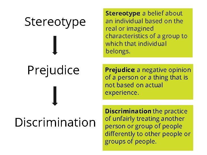 Stereotype Prejudice Discrimination Stereotype: a belief about an individual based on the real or