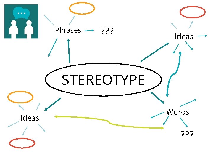 Phrases ? ? ? Ideas STEREOTYPE Ideas Words ? ? ? 