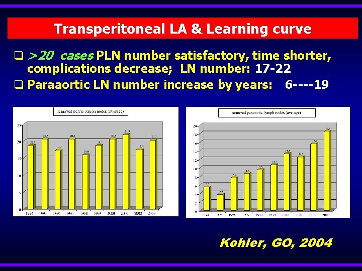 Transperitoneal LA & Learning curve q >20 cases PLN number satisfactory, time shorter, complications