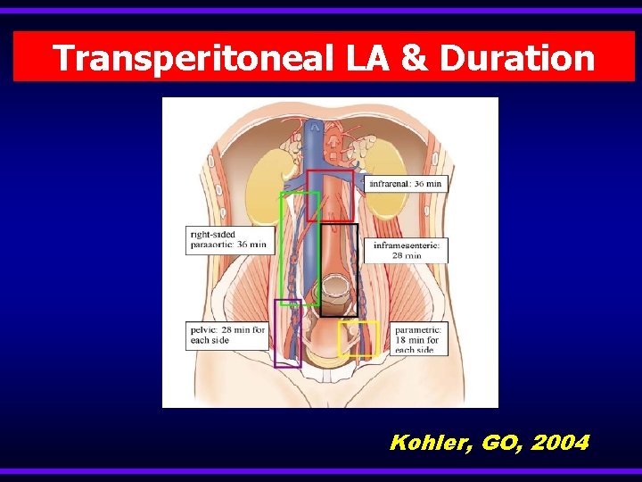 Transperitoneal LA & Duration Kohler, GO, 2004 