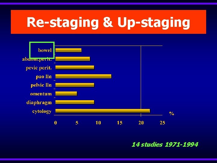 Re-staging & Up-staging 14 studies 1971 -1994 