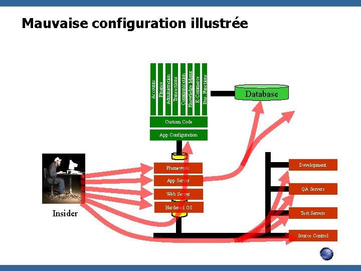 Communication Knowledge Mgmt E-Commerce Bus. Functions Administration Transactions Accounts Finance Mauvaise configuration illustrée Database