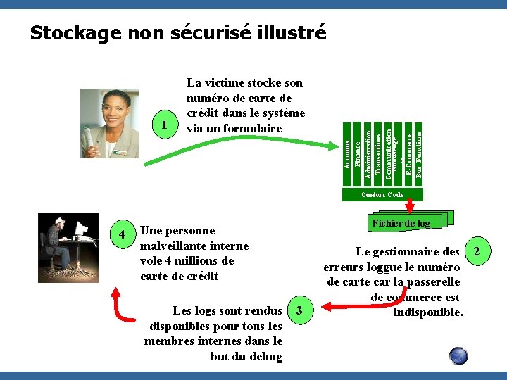 1 La victime stocke son numéro de carte de crédit dans le système via