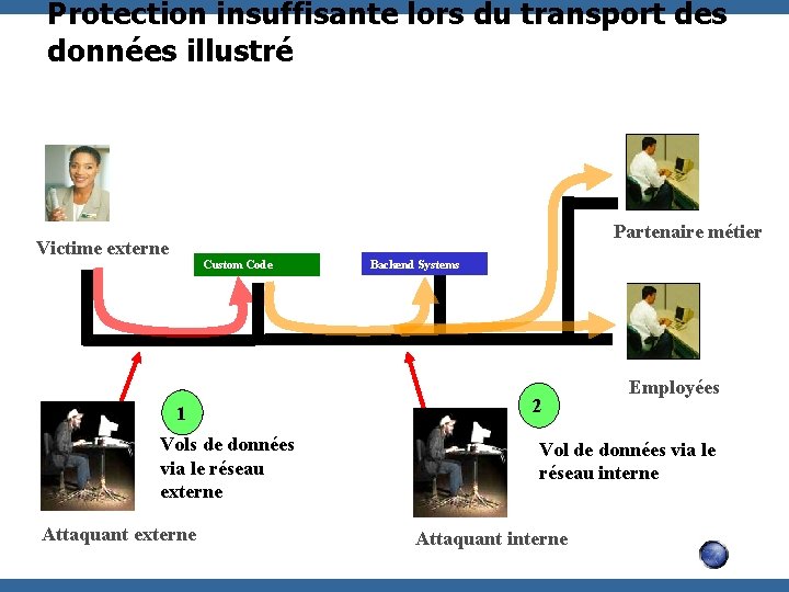 Protection insuffisante lors du transport des données illustré Partenaire métier Victime externe Custom Code