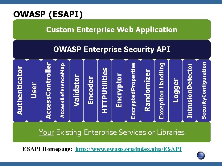 Your Existing Enterprise Services or Libraries ESAPI Homepage: http: //www. owasp. org/index. php/ESAPI Security.