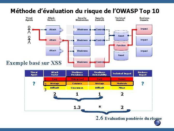 Méthode d’évaluation du risque de l’OWASP Top 10 Exemple basé sur XSS Threat Agent