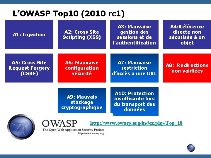 L’OWASP Top 10 (2010 rc 1) A 1: Injection A 2: Cross Site Scripting