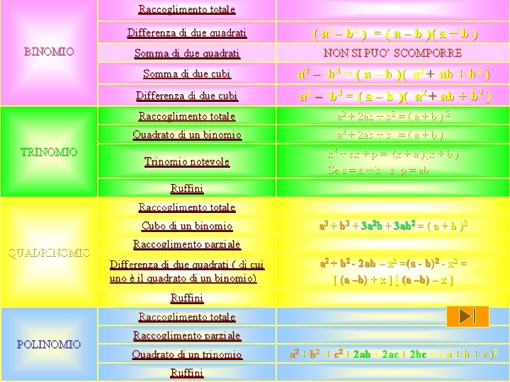 Raccoglimento totale BINOMIO TRINOMIO Differenza di due quadrati ( a 2 – b 2