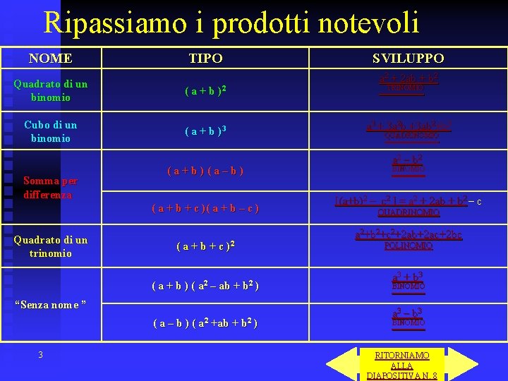 Ripassiamo i prodotti notevoli NOME TIPO Quadrato di un binomio ( a + b