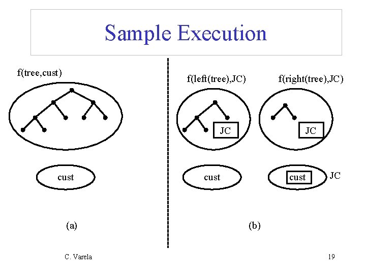 Sample Execution f(tree, cust) f(left(tree), JC) f(right(tree), JC) JC cust (a) C. Varela JC