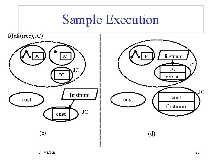 Sample Execution f(left(tree), JC) JC’ JC JC' JC firstnum JC’ firstnum cust (c) C.