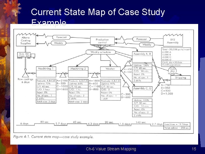 Current State Map of Case Study Example Ch 6 Value Stream Mapping 15 