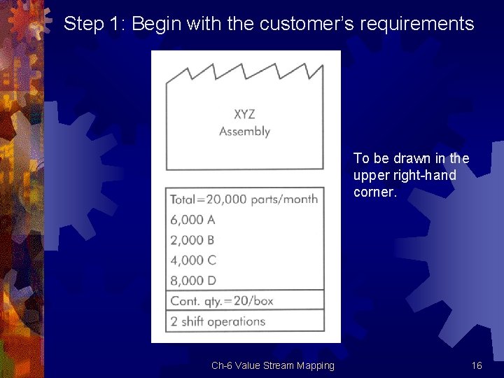 Step 1: Begin with the customer’s requirements To be drawn in the upper right