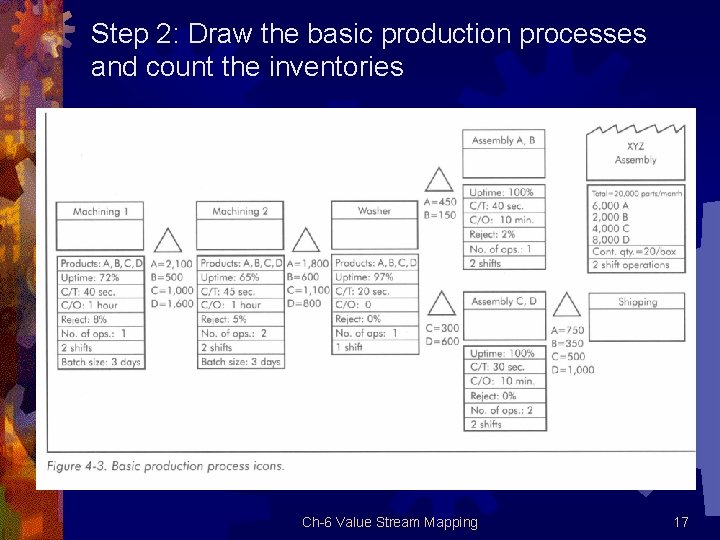 Step 2: Draw the basic production processes and count the inventories Ch 6 Value
