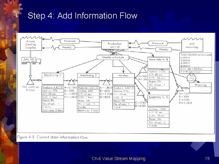 Step 4: Add Information Flow Ch 6 Value Stream Mapping 19 