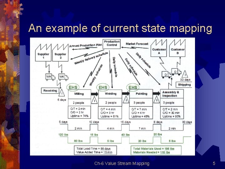 An example of current state mapping Ch 6 Value Stream Mapping 5 